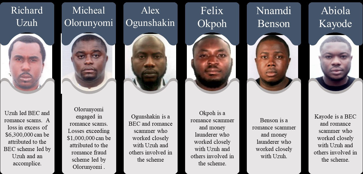 6 Nigerian cyber criminals sanctioned for stealing $6m from U.S businesses, individuals
