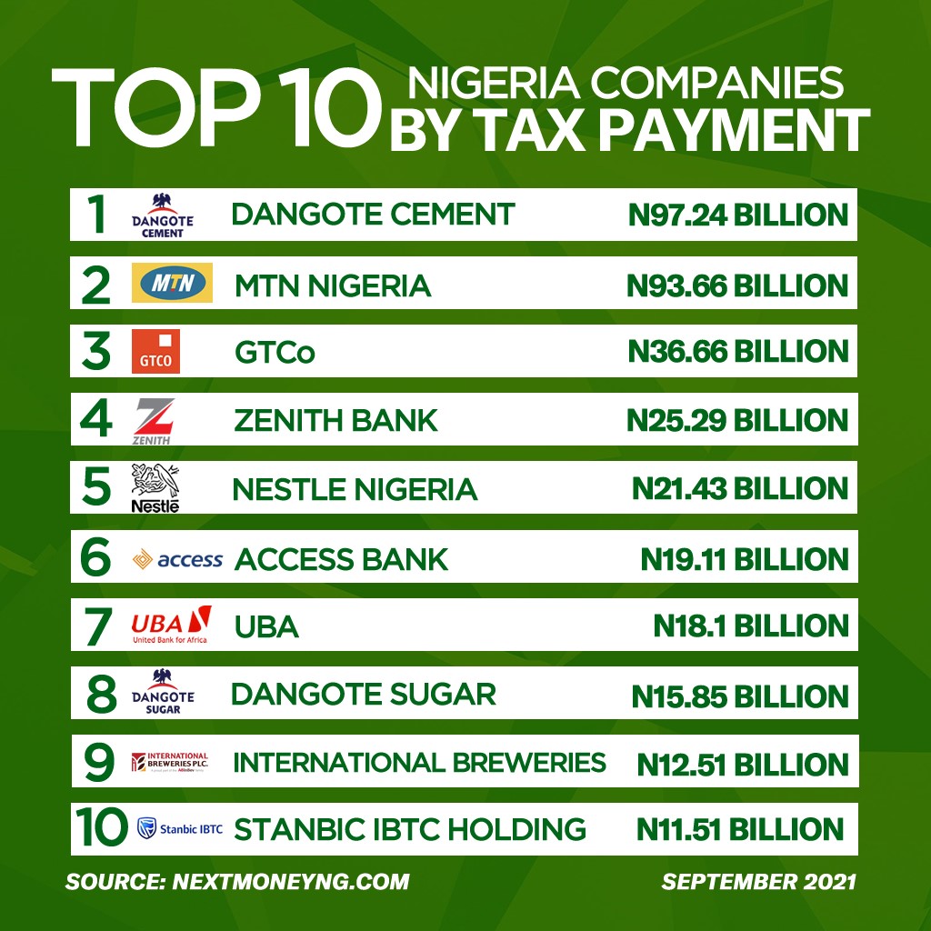 Dangote Cement, MTN, GTco, highest income tax payers to FG in 2020